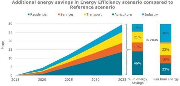 chart: Additional Energy Savings in Energy Efficiency Scenario Compared to Reference Scenario