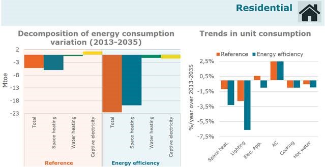 two charts: Decompostion of Energy Consumption Variation (2013-2035) and Trends in Unit Consumption