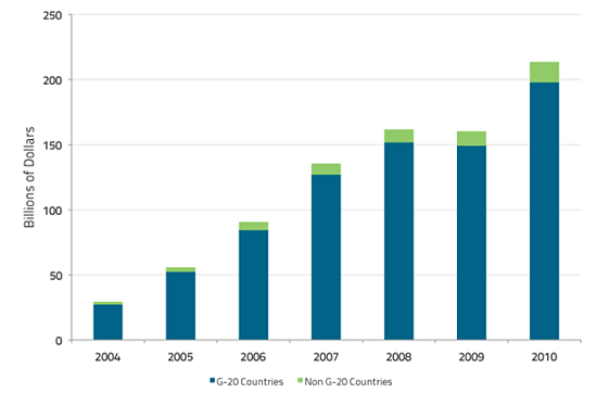 Chart showing investments in clean energy by G-20 countries and non G-20 countries, 2004-2010.