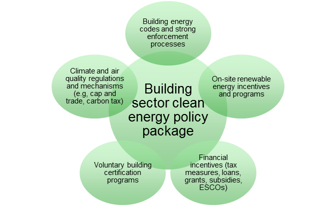 Figure 4. Example building sector clean energy policy package